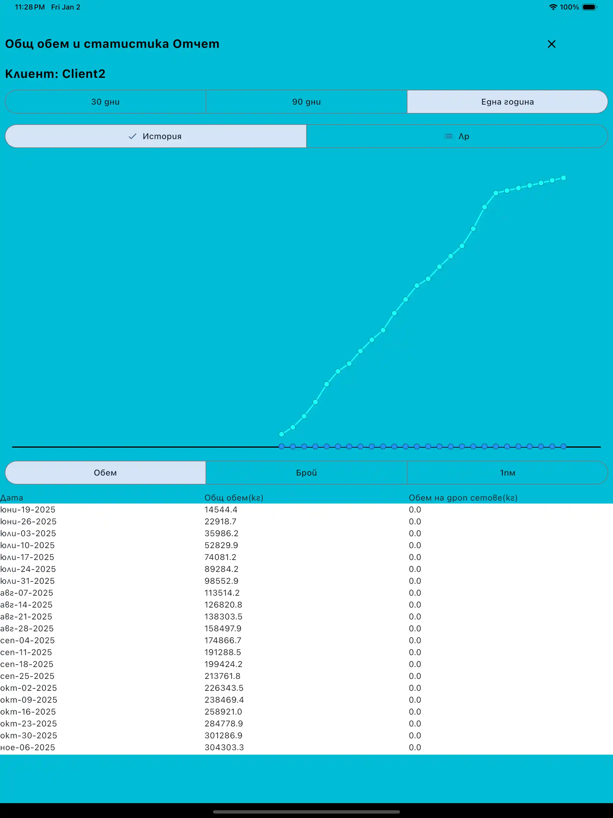 Доклад за общ обем и статистика таблет
