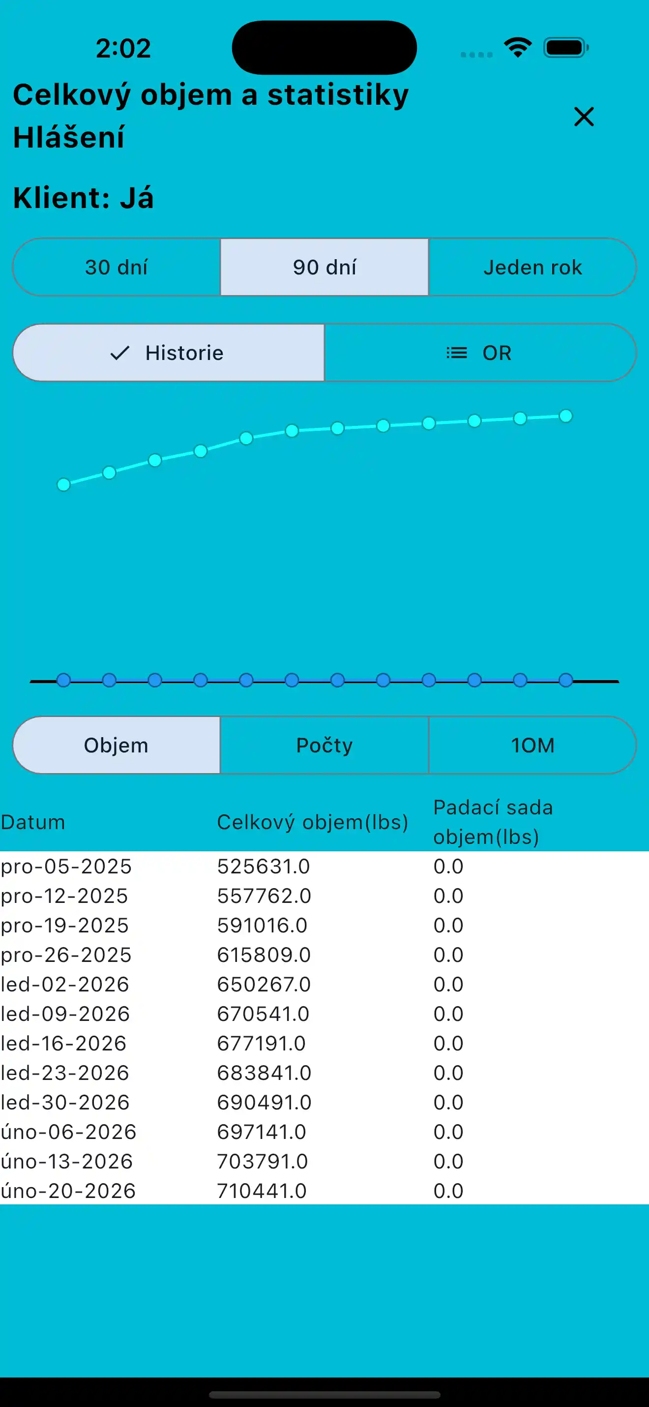 Zprávy: Celkový objem a statistiky telefon