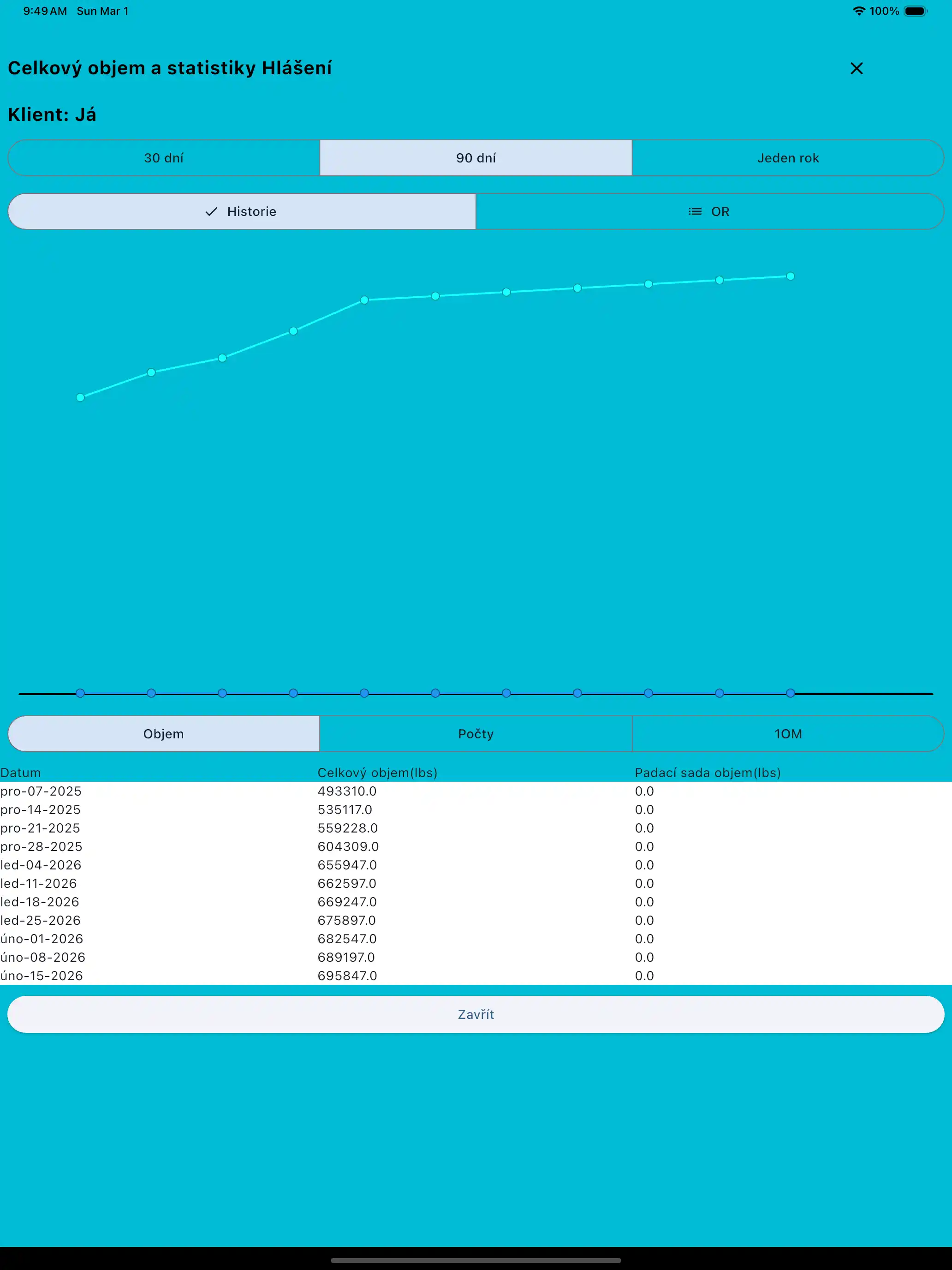 Zpráva o celkovém objemu a statistikách tablet