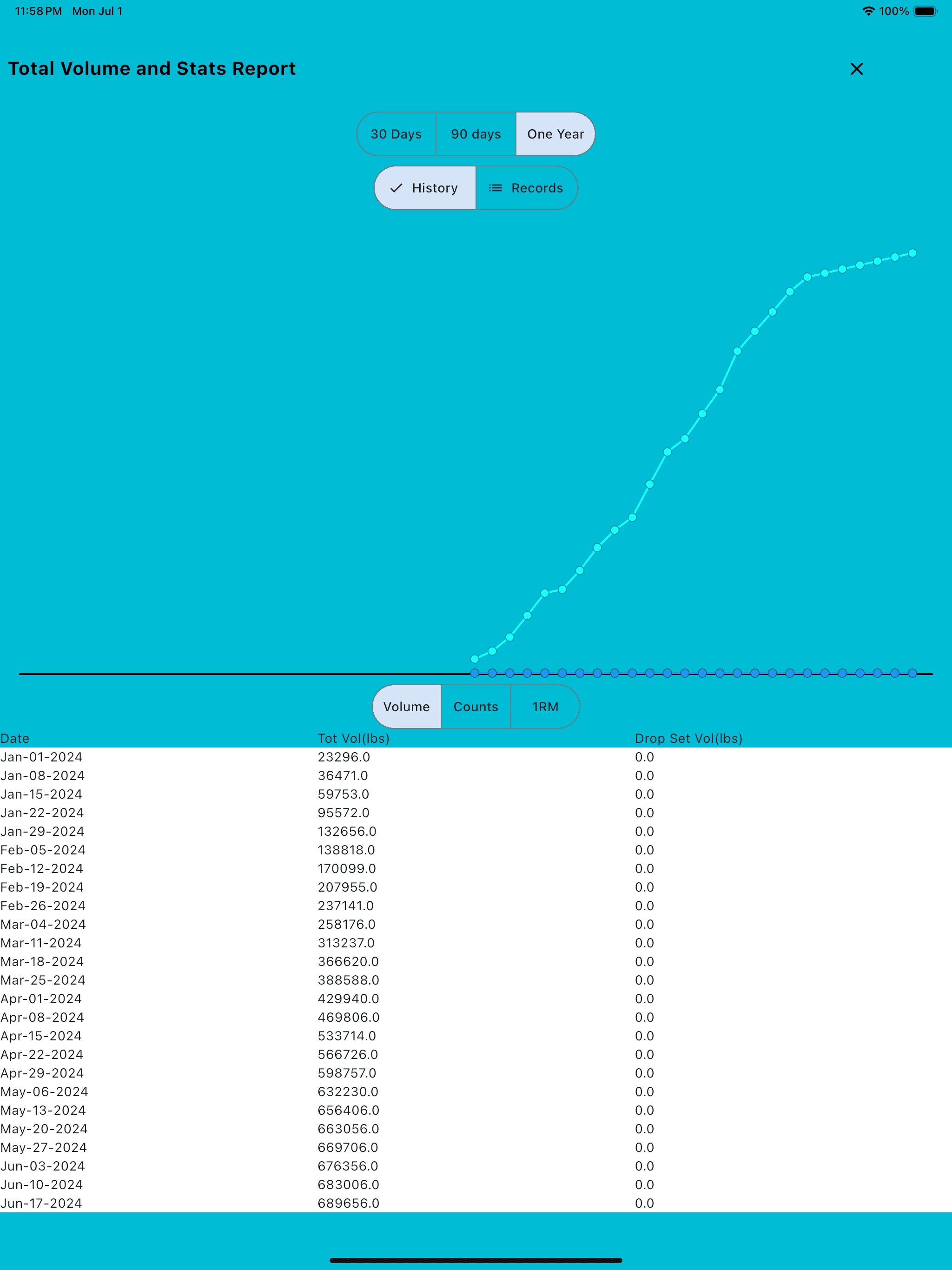 Total volume and stats report tablet